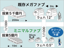 生産システムのスケールダウン