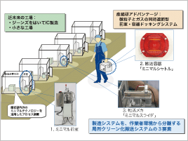 ジーンズをはいてICを可能にする密閉化搬送システムの開発